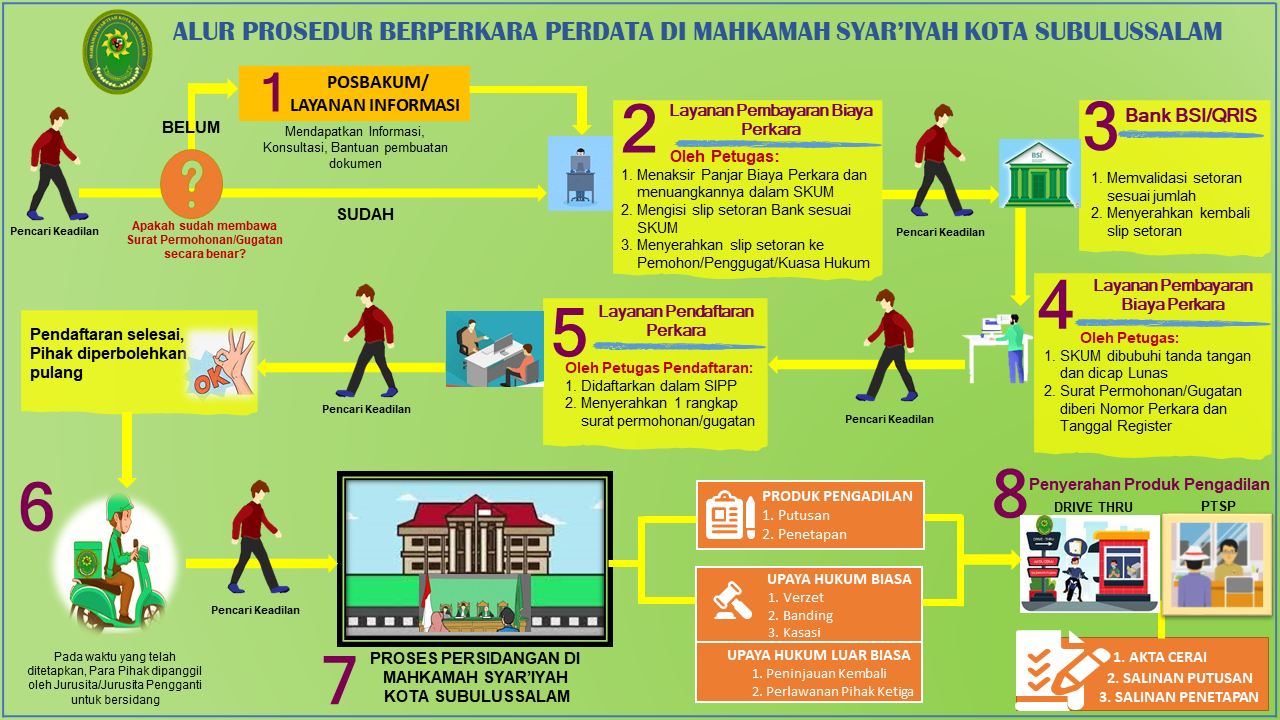 Alur Prosedur Perkara Perdata